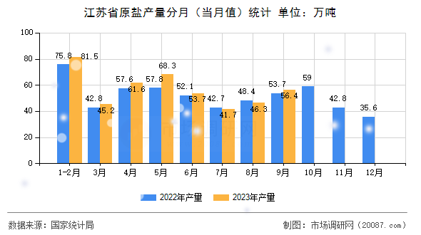 江苏省原盐产量分月(当月值)统计 江苏省原盐产量分月(当月值)统计