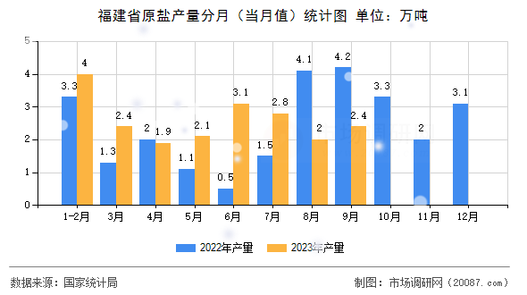 福建省原盐产量分月（当月值）统计图