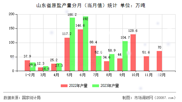 山东省原盐产量分月(当月值)统计 山东省原盐产量分月(当月值)统计