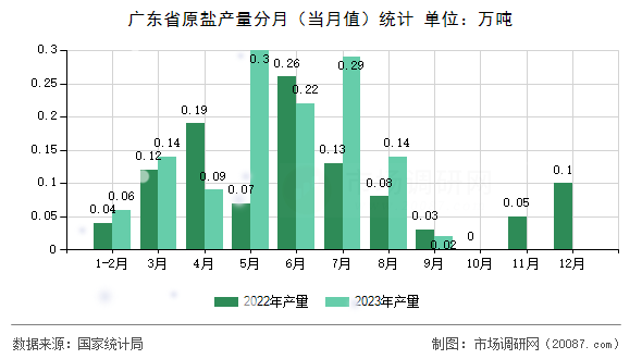 广东省原盐产量分月(当月值)统计 广东省原盐产量分月(当月值)统计