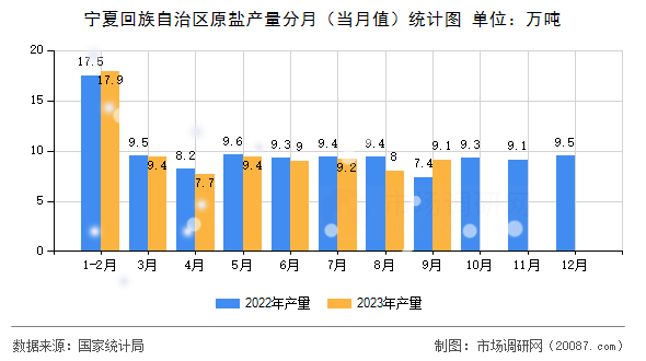 宁夏回族自治区原盐产量分月（当月值）统计图