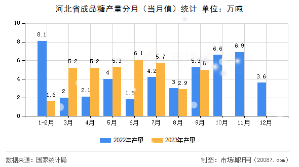 河北省成品糖产量分月（当月值）统计