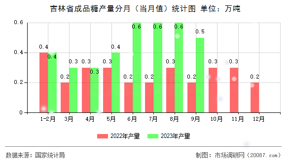 吉林省成品糖产量分月（当月值）统计图