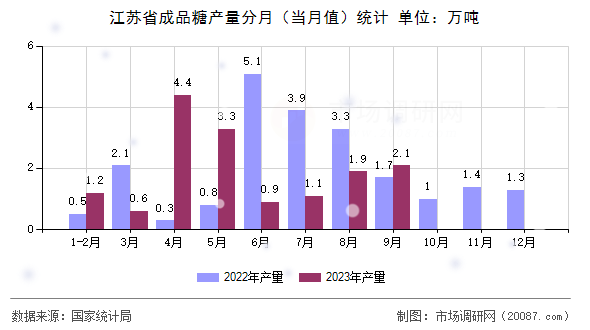 江苏省成品糖产量分月（当月值）统计