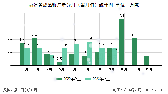 福建省成品糖产量分月（当月值）统计图