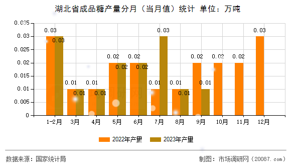 湖北省成品糖产量分月（当月值）统计