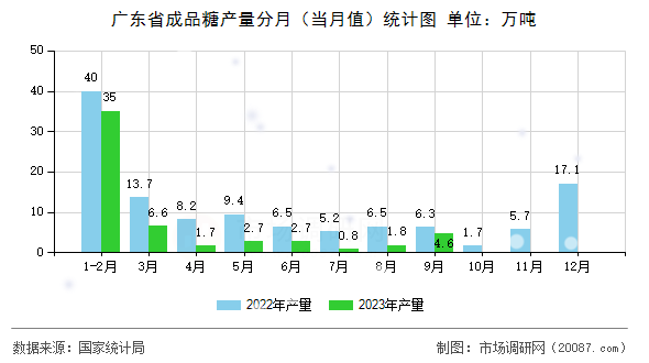 广东省成品糖产量分月（当月值）统计图