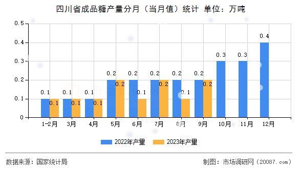四川省成品糖产量分月（当月值）统计