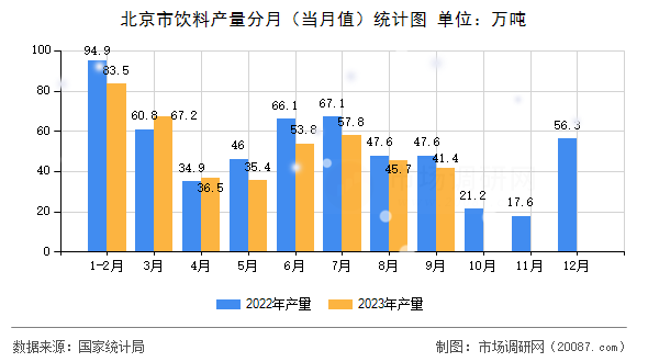 北京市饮料产量分月(当月值)统计图 北京市饮料产量分月(当月值)统计图
