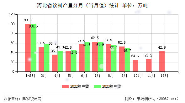 河北省饮料产量分月(当月值)统计 河北省饮料产量分月(当月值)统计