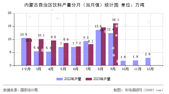 内蒙古自治区饮料产量分月（当月值）统计图