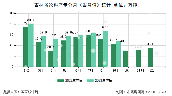 吉林省饮料产量分月（当月值）统计