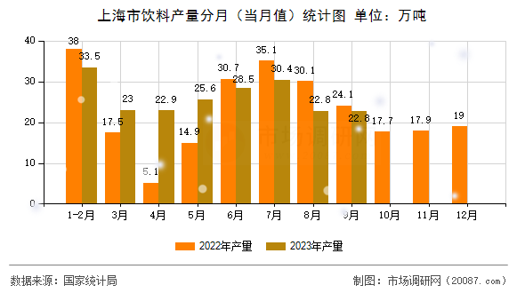 上海市饮料产量分月（当月值）统计图