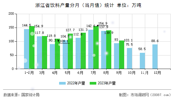 浙江省饮料产量分月(当月值)统计 浙江省饮料产量分月(当月值)统计