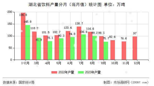 湖北省饮料产量分月（当月值）统计图