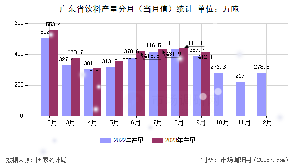广东省饮料产量分月（当月值）统计
