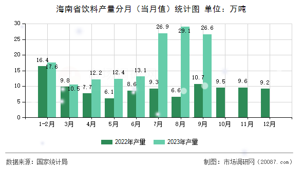 海南省饮料产量分月（当月值）统计图