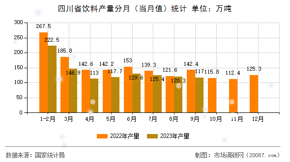 四川省饮料产量分月（当月值）统计