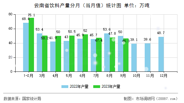 云南省饮料产量分月（当月值）统计图