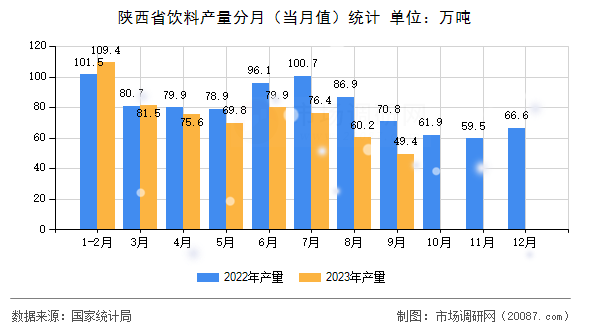 陕西省饮料产量分月(当月值)统计 陕西省饮料产量分月(当月值)统计