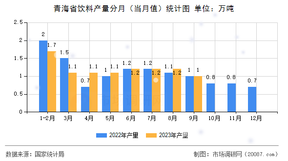 青海省饮料产量分月（当月值）统计图