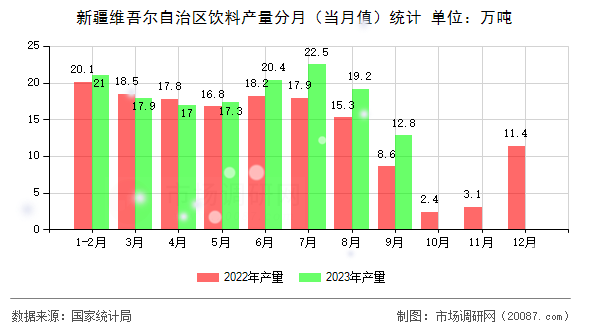 新疆维吾尔自治区饮料产量分月(当月值)统计 新疆维吾尔自治区饮料产量分月(当月值)统计