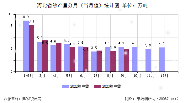 河北省纱产量分月(当月值)统计图 河北省纱产量分月(当月值)统计图