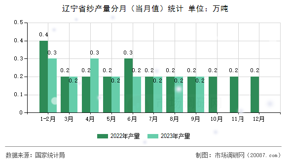 辽宁省纱产量分月（当月值）统计