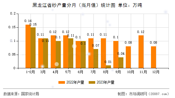 黑龙江省纱产量分月（当月值）统计图