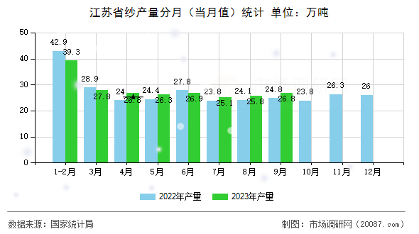 江苏省纱产量分月(当月值)统计 江苏省纱产量分月(当月值)统计