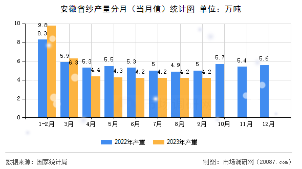 安徽省纱产量分月(当月值)统计图 安徽省纱产量分月(当月值)统计图