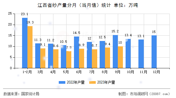 江西省纱产量分月（当月值）统计