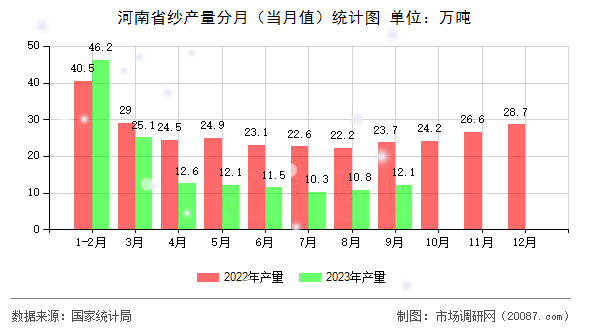 河南省纱产量分月(当月值)统计图 河南省纱产量分月(当月值)统计图