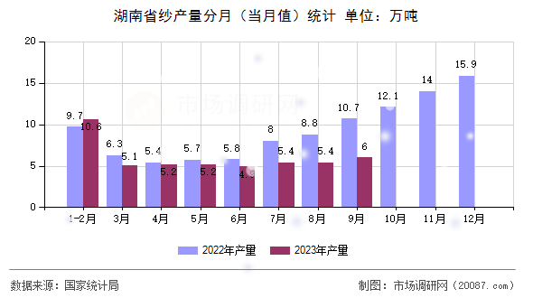 湖南省纱产量分月(当月值)统计 湖南省纱产量分月(当月值)统计