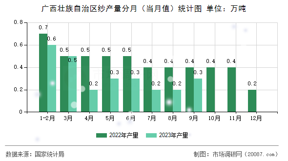 广西壮族自治区纱产量分月(当月值)统计图 广西壮族自治区纱产量分月(当月值)统计图