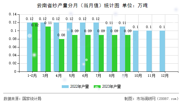云南省纱产量分月（当月值）统计图
