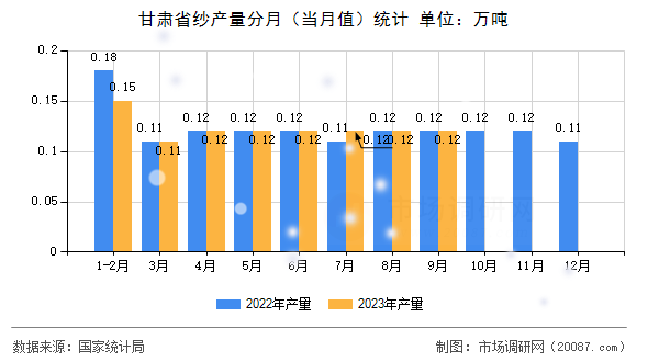 甘肃省纱产量分月（当月值）统计