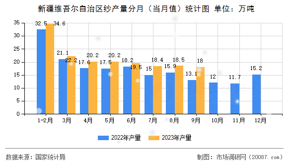 新疆维吾尔自治区纱产量分月（当月值）统计图