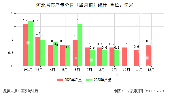 河北省布产量分月(当月值)统计 河北省布产量分月(当月值)统计