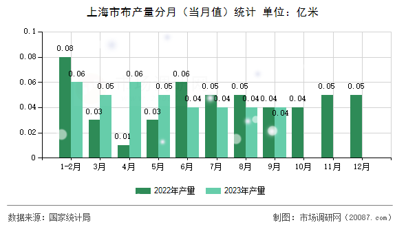 上海市布产量分月（当月值）统计