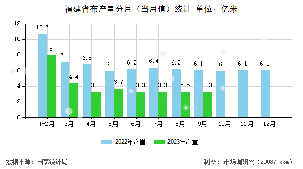 福建省布产量分月（当月值）统计
