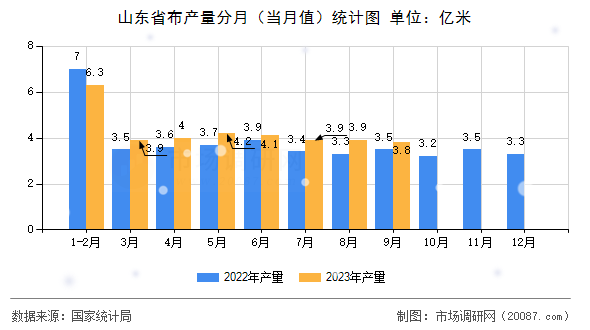 山东省布产量分月（当月值）统计图