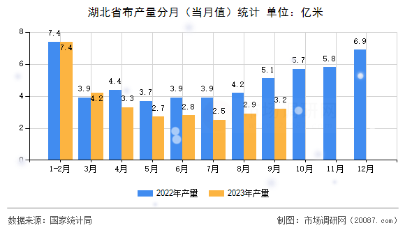 湖北省布产量分月（当月值）统计