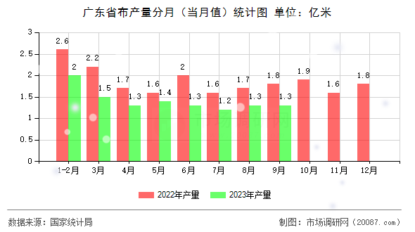 广东省布产量分月(当月值)统计图 广东省布产量分月(当月值)统计图