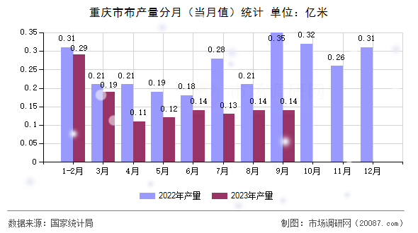 重庆市布产量分月(当月值)统计 重庆市布产量分月(当月值)统计