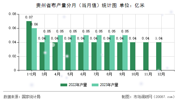 贵州省布产量分月（当月值）统计图