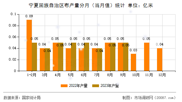 宁夏回族自治区布产量分月（当月值）统计