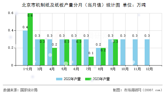 北京市机制纸及纸板产量分月(当月值)统计图 北京市机制纸及纸板产量分月(当月值)统计图