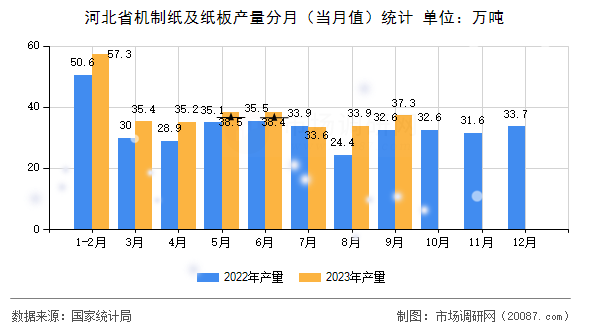 河北省机制纸及纸板产量分月（当月值）统计