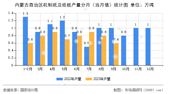 内蒙古自治区机制纸及纸板产量分月（当月值）统计图